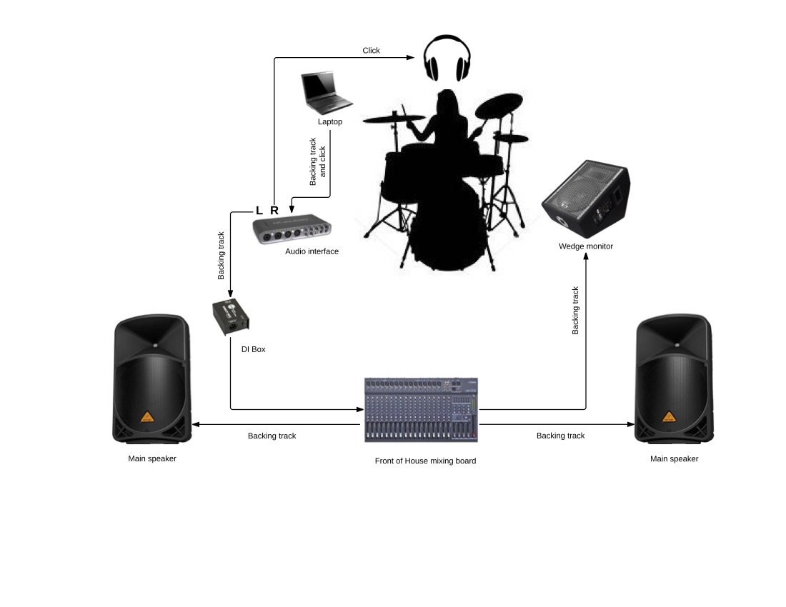 Tips and Tricks for Playing Live to Backing Tracks | Tom Tom Magazine